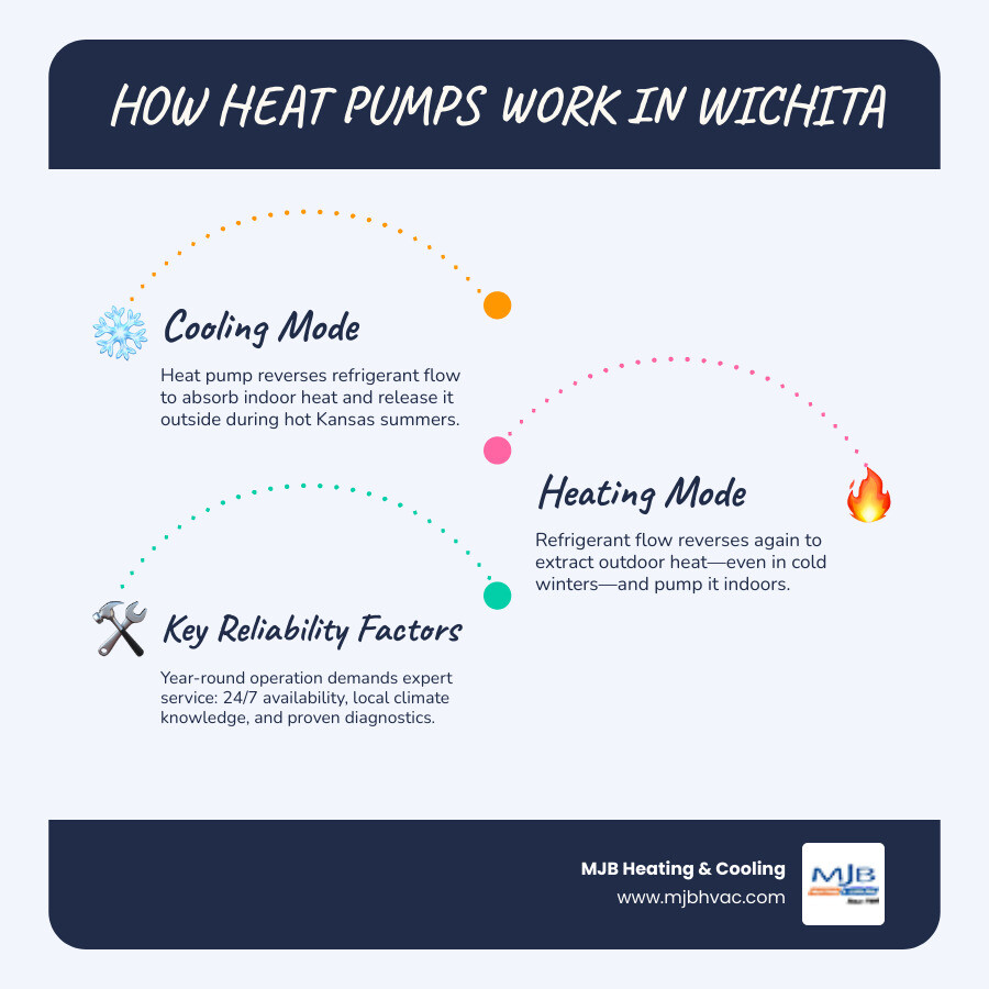 Infographic showing how a heat pump provides both heating and cooling, key reliability factors for Wichita contractors, and