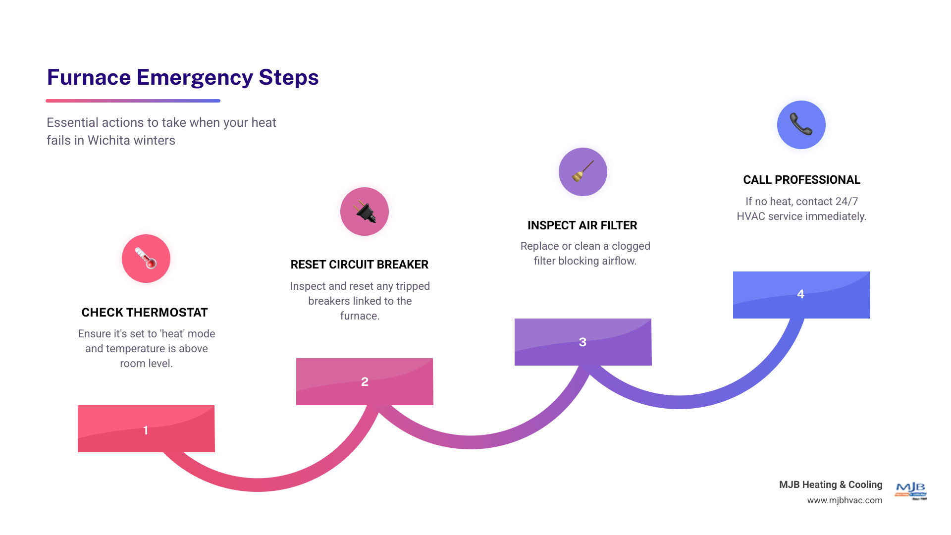 Infographic showing 6 steps for a furnace emergency in Wichita KS including safety checks and when to call - furnace repair Infographic showing 6 steps for a furnace emergency in Wichita KS including safety checks and when to call - furnace repair