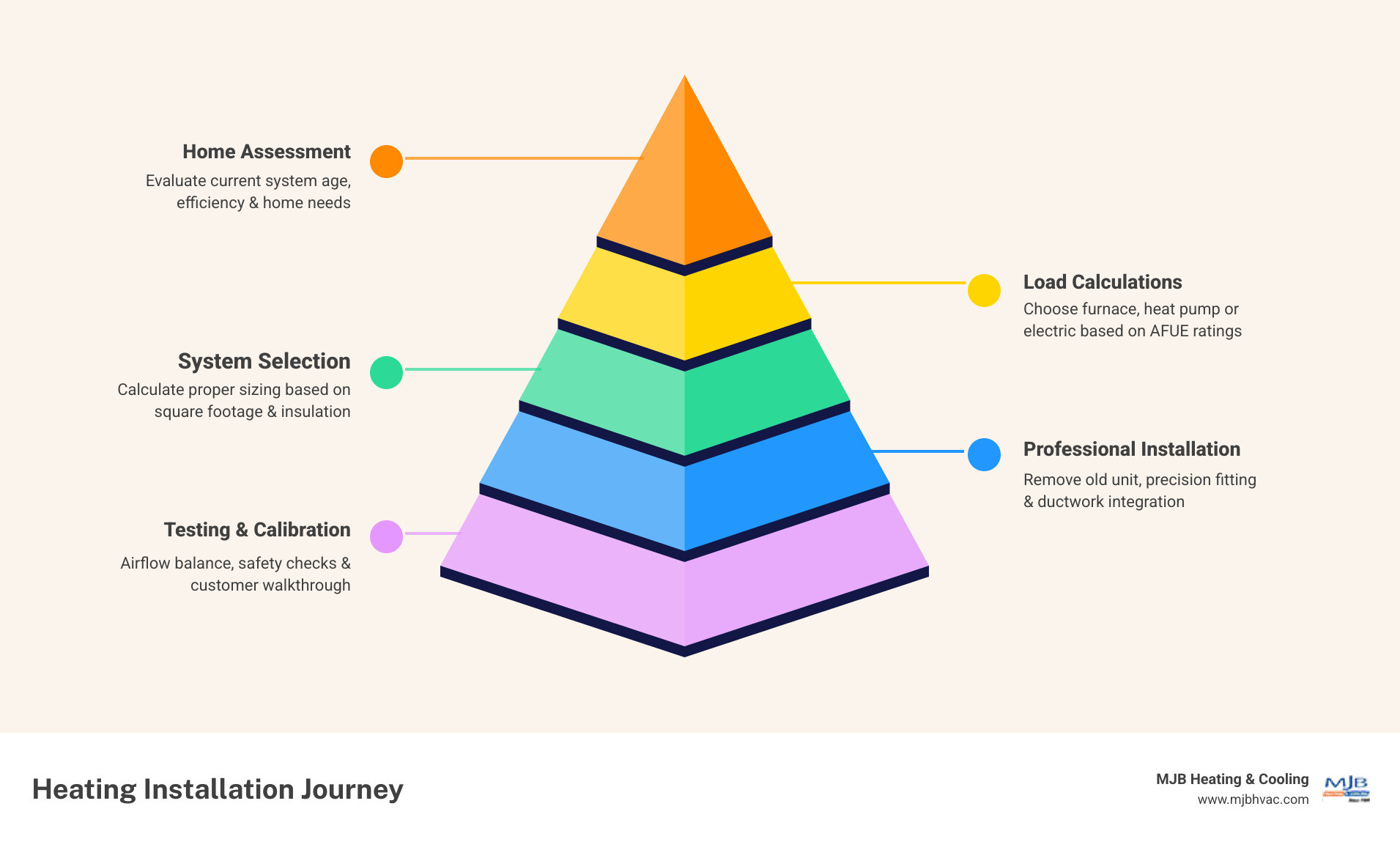 Infographic showing the 5-step heating installation journey from assessment to final walkthrough in Maize KS - heating Infographic showing the 5-step heating installation journey from assessment to final walkthrough in Maize KS - heating