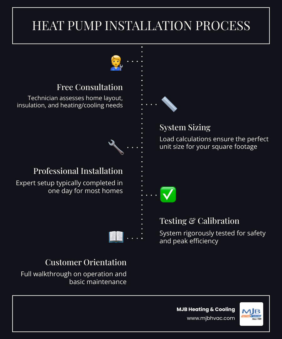 Infographic showing how heat pumps provide both heating and cooling, installation steps, and key benefits - heat pump Infographic showing how heat pumps provide both heating and cooling, installation steps, and key benefits - heat pump