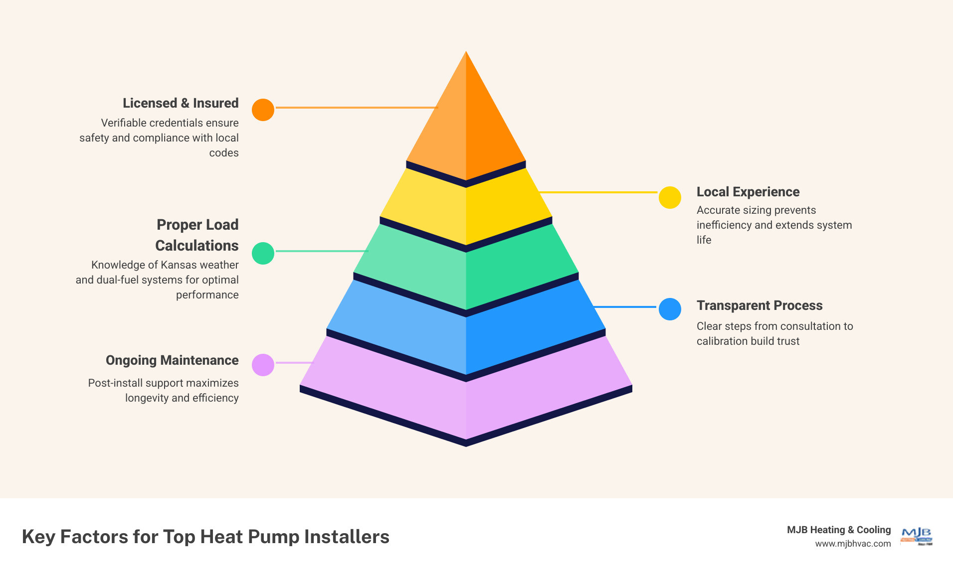 Infographic showing 5 key factors for choosing the best heat pump installer in Valley Center KS - heat pump installation