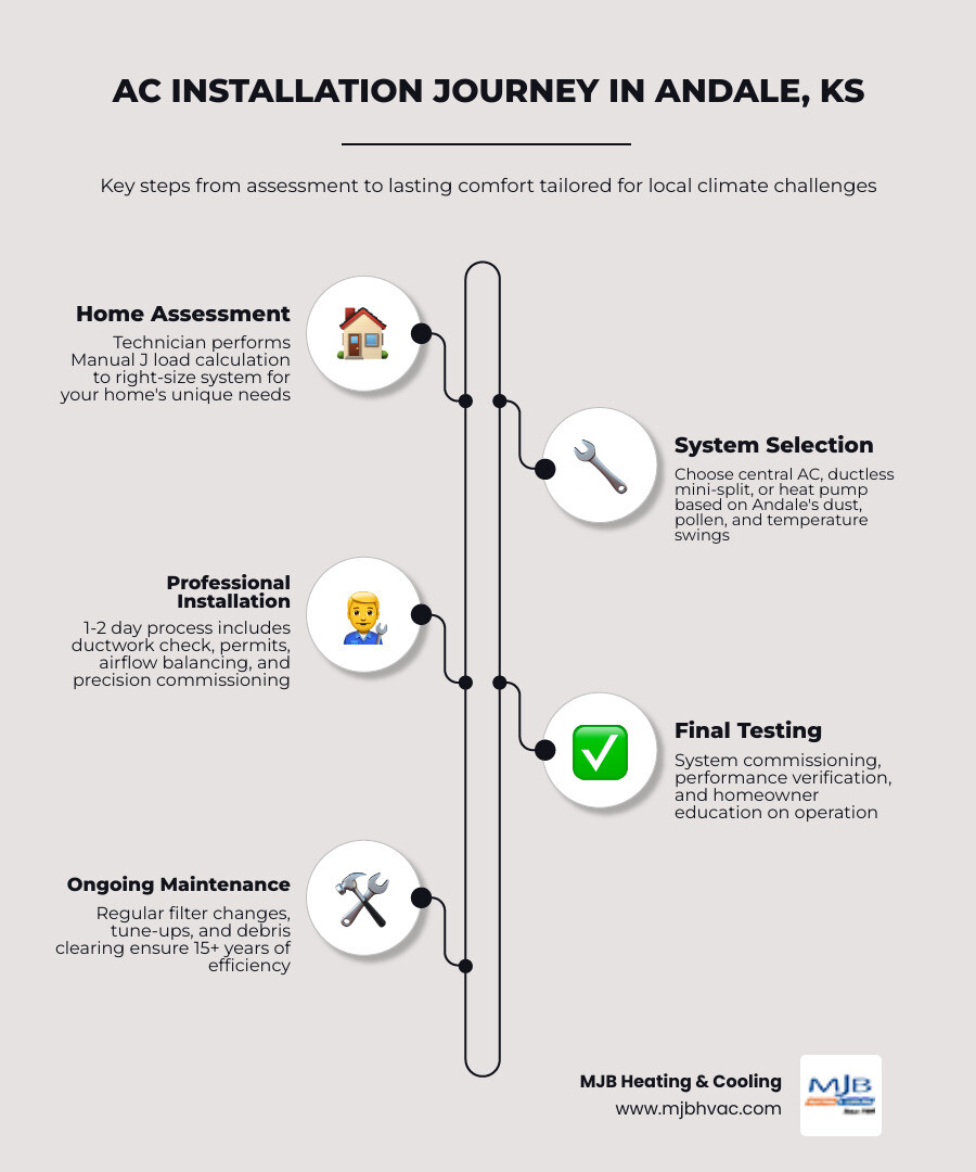 AC installation journey infographic for Andale KS homeowners showing key steps from system selection to post-install AC installation journey infographic for Andale KS homeowners showing key steps from system selection to post-install