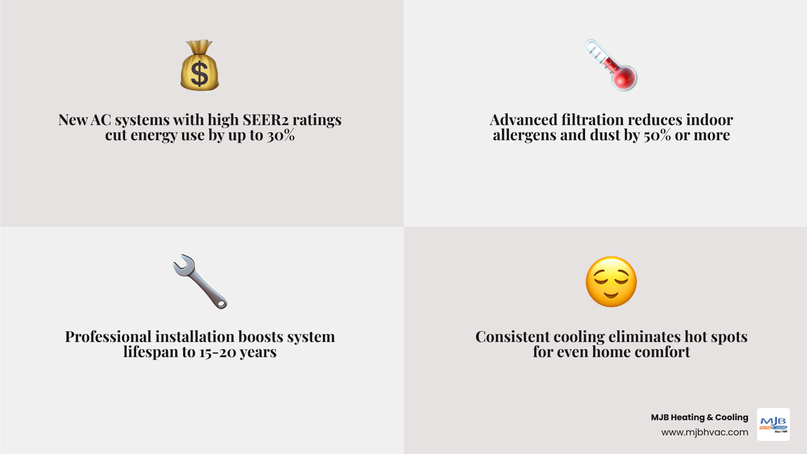 Infographic showing benefits of new AC installation in Bel Aire KS including energy savings, air quality, and comfort - ac