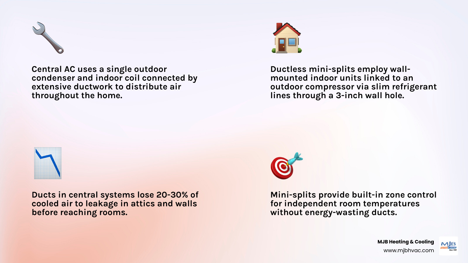 Infographic comparing forced-air central AC system vs ductless mini split system mechanics, efficiency, and zoning - central
