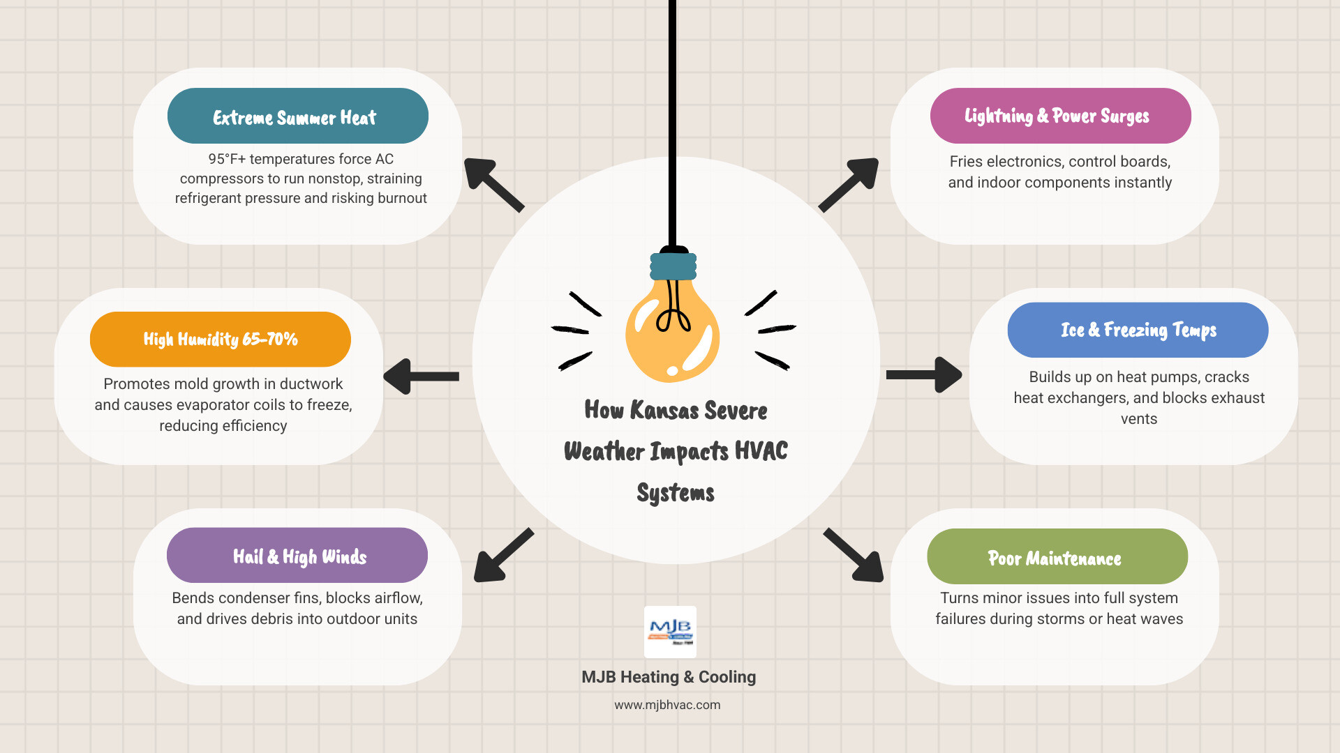 Infographic: How Kansas severe weather impacts HVAC systems across all four seasons — heat, humidity, storms, and freezing