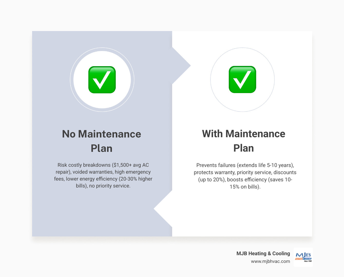 Infographic showing key benefits of HVAC maintenance plans vs. no plan for homeowners - is an hvac maintenance plan worth it