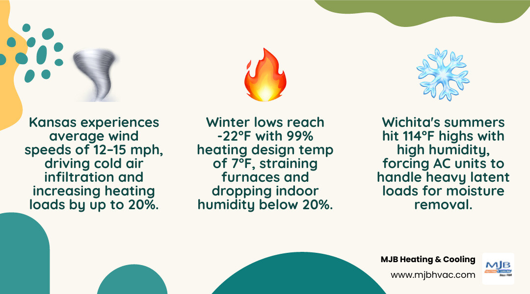 Infographic showing Kansas climate zones 4A and 5A with HVAC stress factors by season including heat, cold, humidity, and