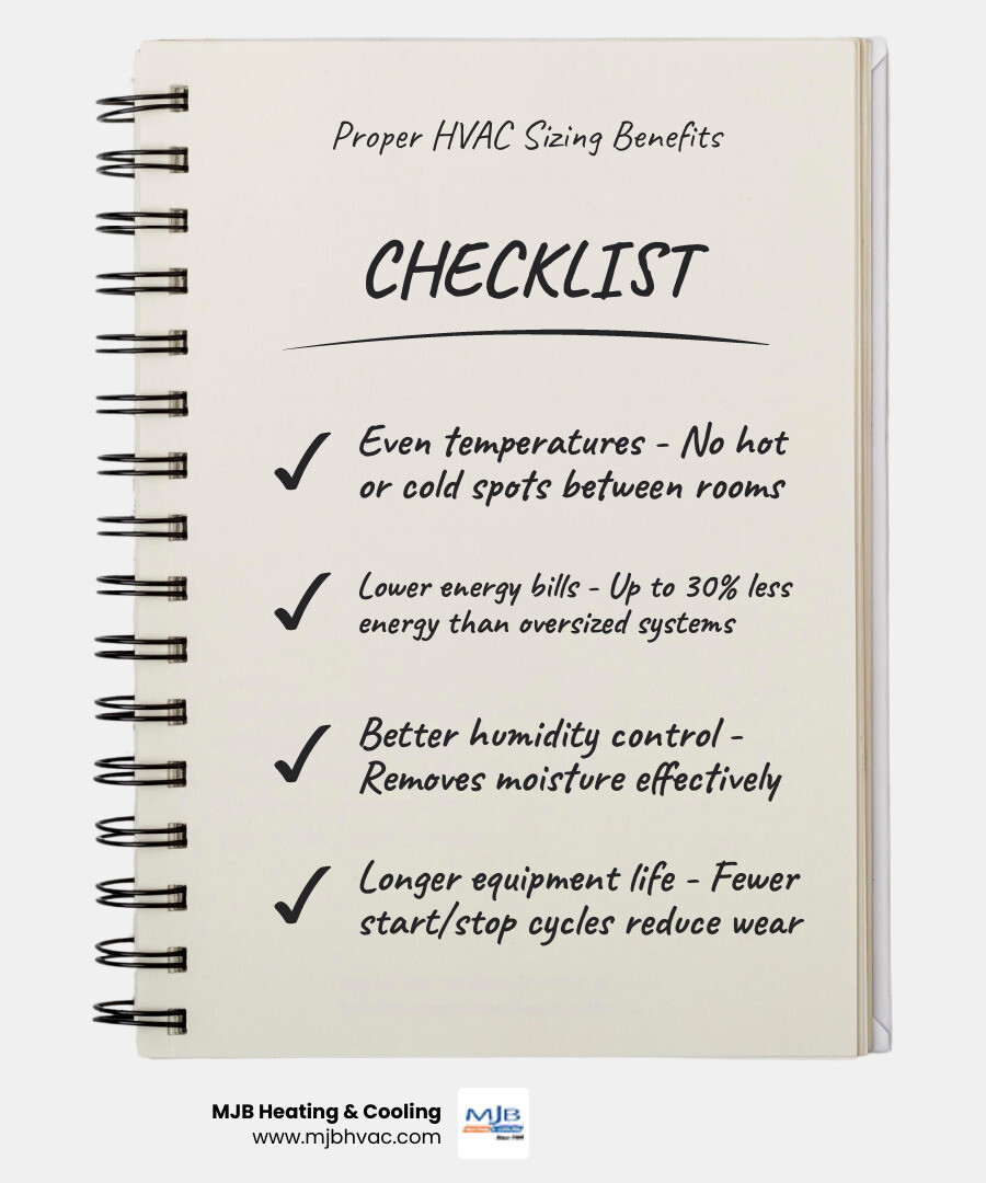 Infographic showing how proper HVAC sizing improves comfort, efficiency, humidity control, and equipment lifespan - how