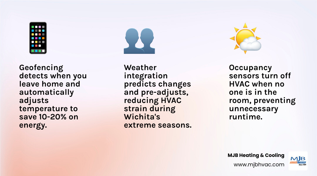 Infographic showing how smart thermostats save energy through geofencing, scheduling, occupancy sensing, and weather