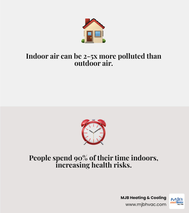 infographic showing indoor air pollutant levels 2-5x higher than outdoors with health impact summary - how indoor air
