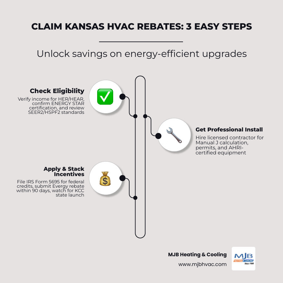Step-by-step process infographic for claiming Kansas HVAC rebates including federal credits, Evergy rebates, and state Step-by-step process infographic for claiming Kansas HVAC rebates including federal credits, Evergy rebates, and state