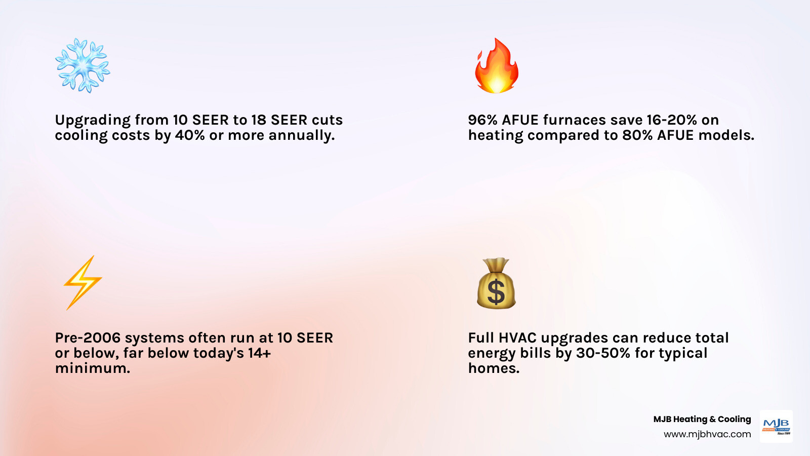 infographic comparing standard vs high-efficiency HVAC energy consumption and annual savings percentages - how much does a infographic comparing standard vs high-efficiency HVAC energy consumption and annual savings percentages - how much does a