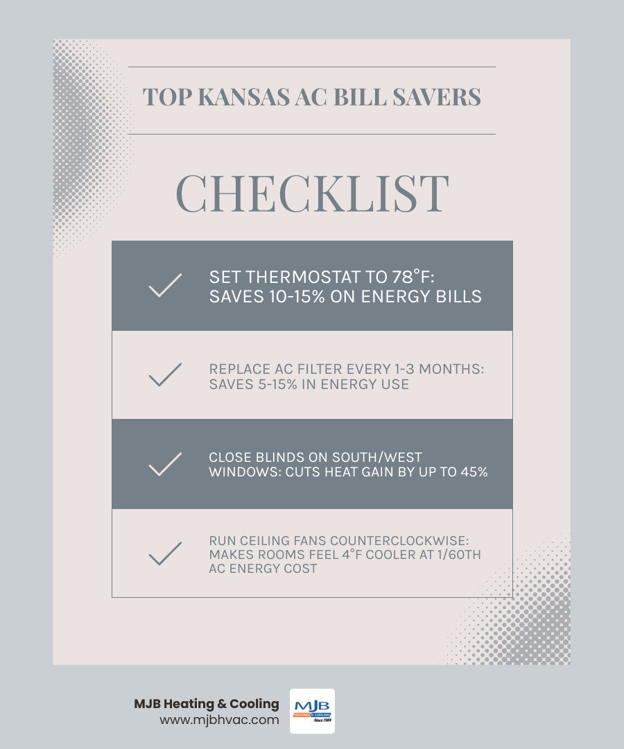 Infographic showing top ways to lower AC bills in Kansas summers with stats on thermostat savings, filter efficiency, blind Infographic showing top ways to lower AC bills in Kansas summers with stats on thermostat savings, filter efficiency, blind