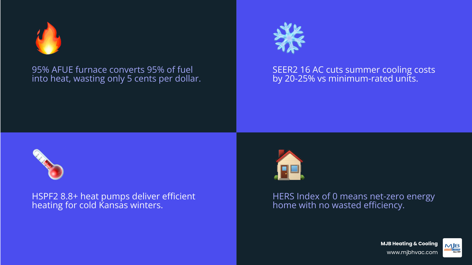 Infographic showing AFUE SEER2 HSPF2 HERS ratings and their impact on monthly energy savings - efficiency ratings explained Infographic showing AFUE SEER2 HSPF2 HERS ratings and their impact on monthly energy savings - efficiency ratings explained