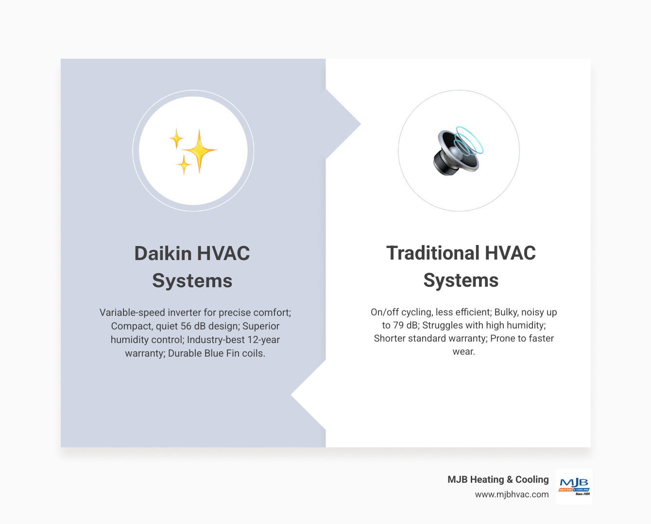 Daikin Fit vs traditional HVAC systems comparison infographic showing efficiency, noise, warranty, and design differences Daikin Fit vs traditional HVAC systems comparison infographic showing efficiency, noise, warranty, and design differences
