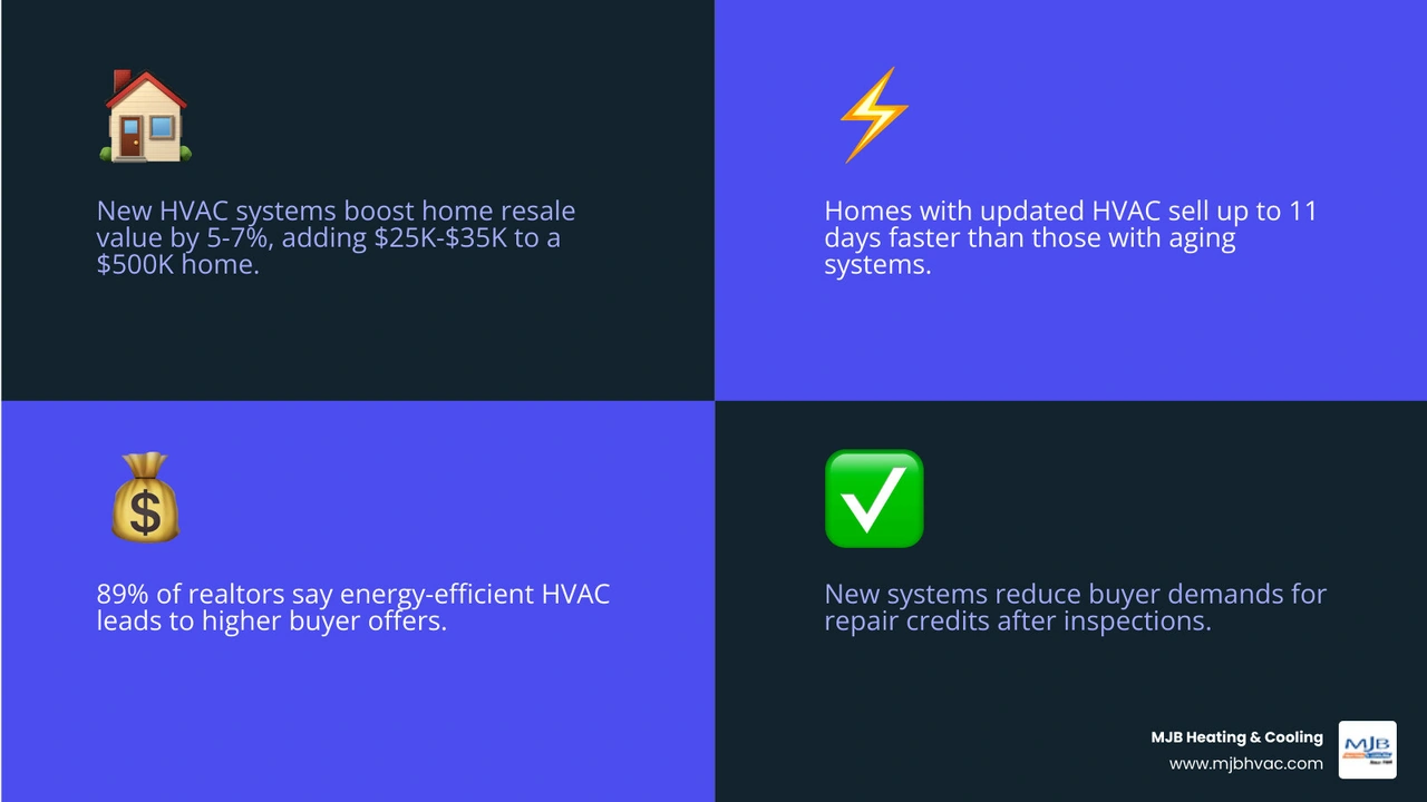 Infographic showing HVAC system age vs. home sale speed, buyer confidence, and resale value percentage increase - how a new Infographic showing HVAC system age vs. home sale speed, buyer confidence, and resale value percentage increase - how a new