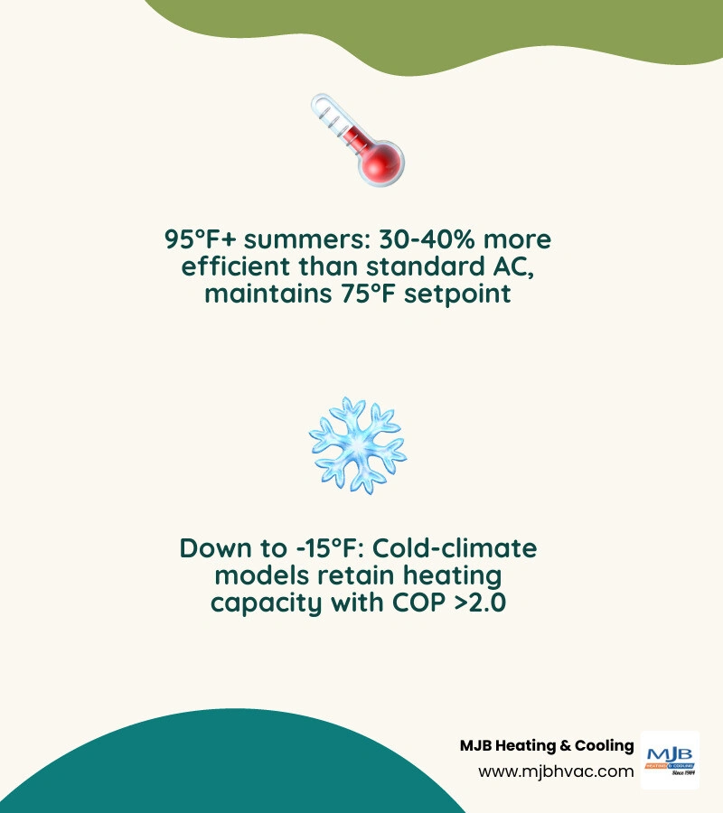 Infographic showing heat pump efficiency in cooling mode vs heating mode with COP and SEER2 values at different temperatures Infographic showing heat pump efficiency in cooling mode vs heating mode with COP and SEER2 values at different temperatures