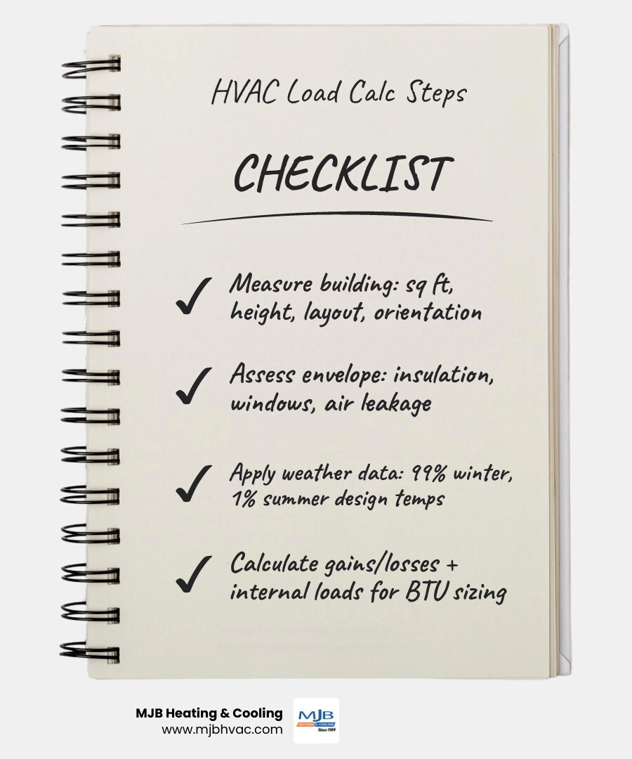 Infographic showing the 10-step HVAC load calculation process from building data to equipment sizing - how hvac load