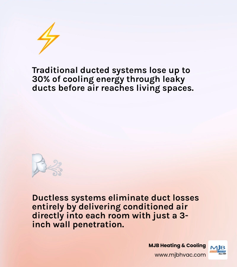 Infographic comparing energy loss in traditional ducted systems versus ductless cooling alternatives infographic