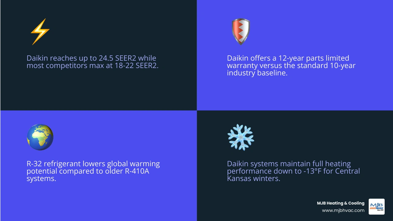 Infographic comparing Daikin vs major HVAC brands on SEER2, warranty length, refrigerant, and cold climate performance