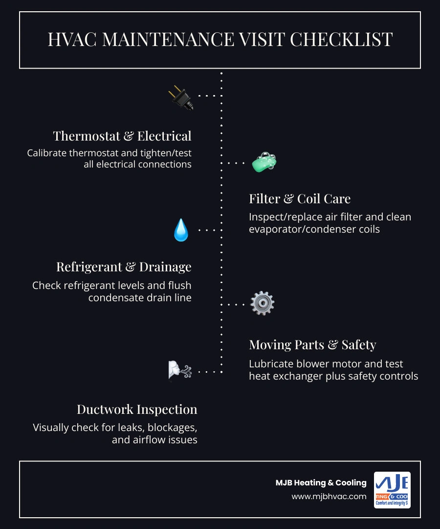 Infographic showing HVAC maintenance visit checklist with indoor and outdoor tasks, seasonal timing, and key benefits Infographic showing HVAC maintenance visit checklist with indoor and outdoor tasks, seasonal timing, and key benefits