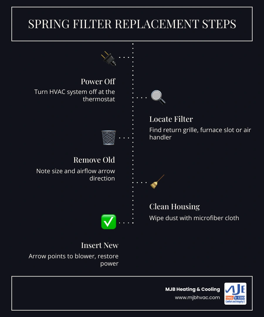 Infographic showing how a dirty air filter restricts HVAC airflow versus a clean filter in 5 steps infographic Infographic showing how a dirty air filter restricts HVAC airflow versus a clean filter in 5 steps infographic