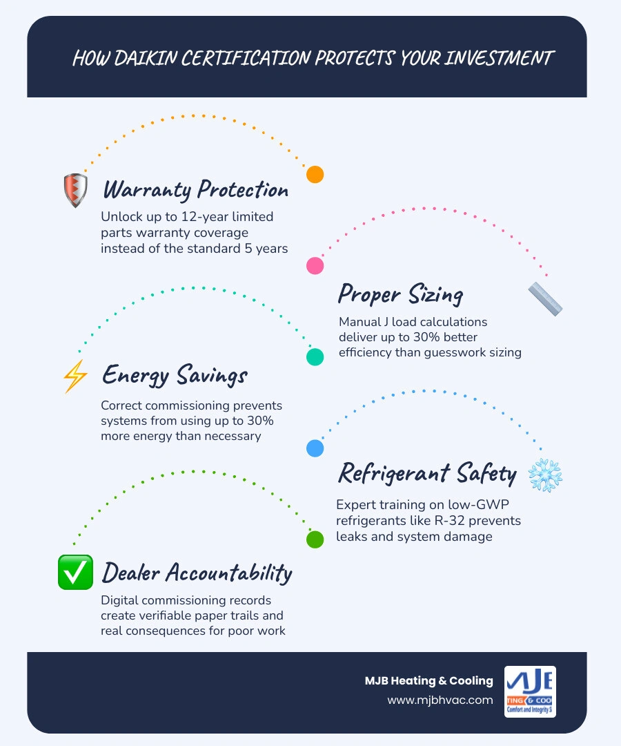 Infographic showing how Daikin certification protects your investment through warranty tiers, sizing accuracy, energy Infographic showing how Daikin certification protects your investment through warranty tiers, sizing accuracy, energy