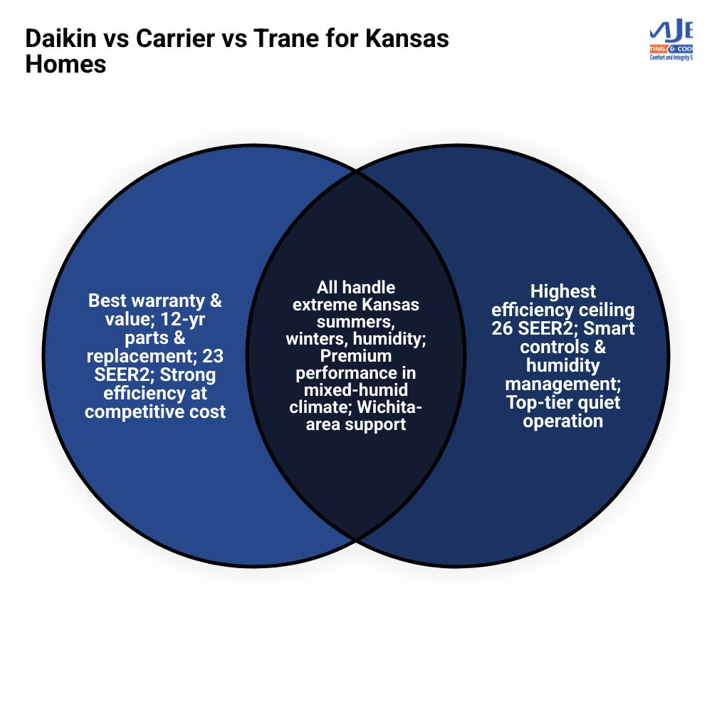 Comparison infographic of Daikin, Carrier, and Trane key specs, warranty, SEER2, and Kansas climate suitability infographic Comparison infographic of Daikin, Carrier, and Trane key specs, warranty, SEER2, and Kansas climate suitability infographic