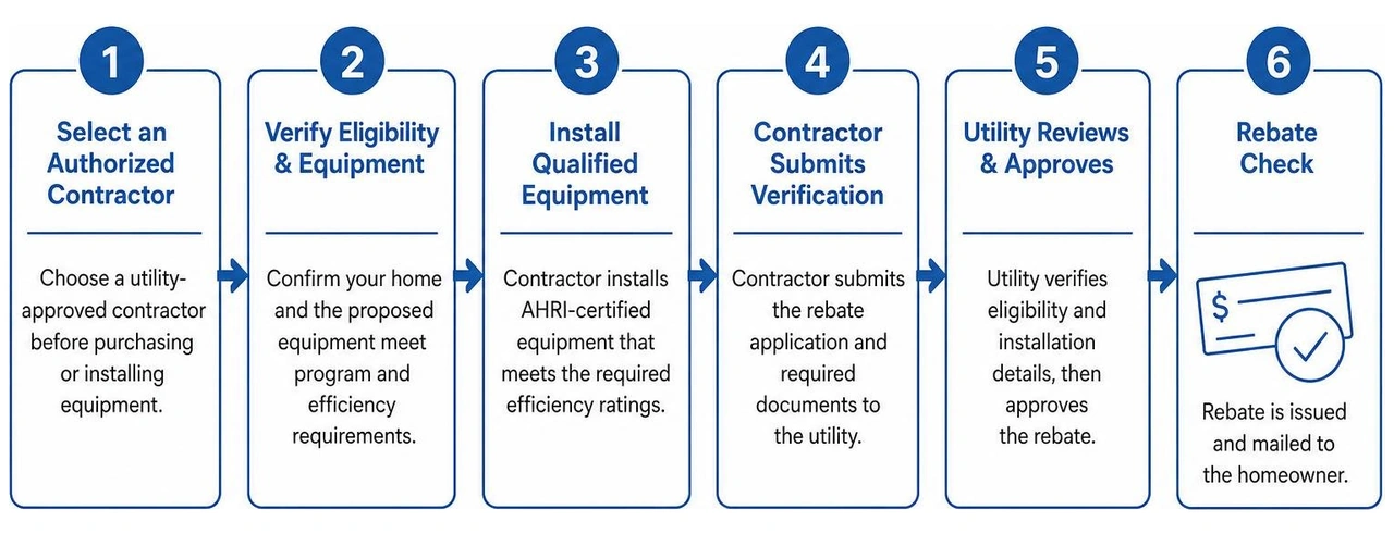 utility rebate verification process from contractor selection to rebate check utility rebate verification process from contractor selection to rebate check