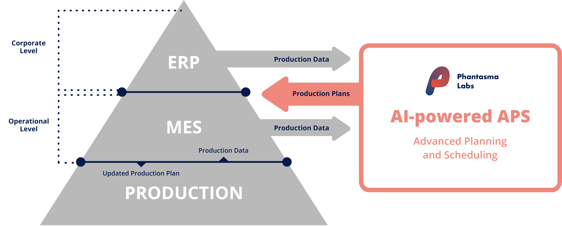 Our solutions functions as an AI-powered Advanced Planning and Scheduling System (APS) for factories. It receives both ERP and MES production data from the existing system and provides optimized production plans directly within the ERP or MES system.