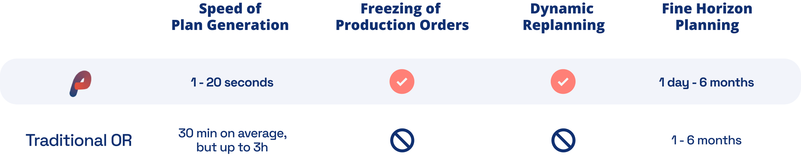 In comparison to traditional operations research tools, Phantasma Labs AI solution outperforms in speed of generation taking only 1 to 20 seconds and enables Fine Horizon Planning from 1 day to6 months. Unlike operations research tools, it enables dynamic replanning and the freezing of production orders.