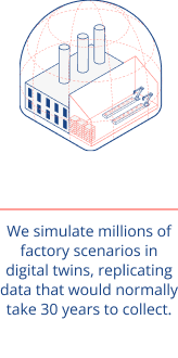 Step 2 of the process how we build our AI solutions: We simulate millions of factory scenarios in digital twins, replicating data that would normally take 30 years to collect.