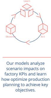 Step 3 of the process how we build our AI solutions: Our models analyzse scenario impacts on factory KPIs and learn how to optimize production planning to achieve key objectives.
