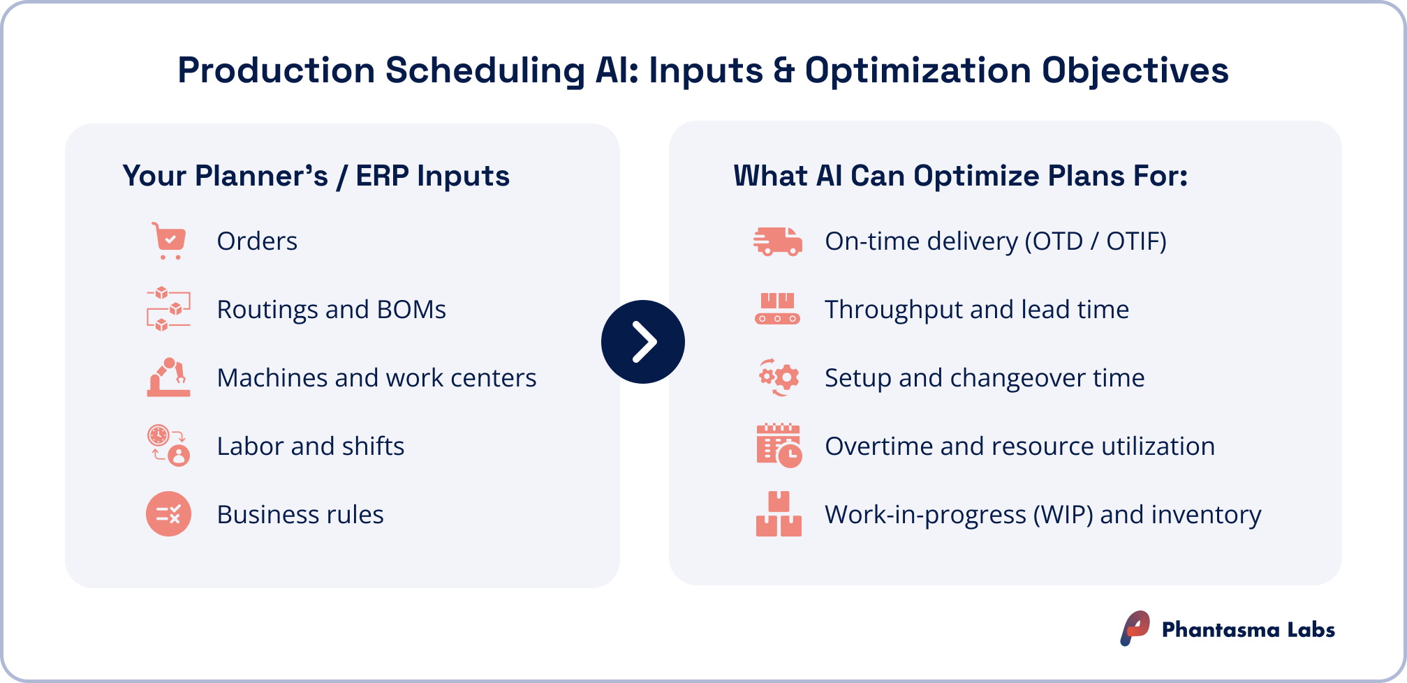 Infographic on production scheduling AI inputs and optimization goals, showing how planner or ERP data such as orders, routings, machines, shifts and business rules feed production planning AI that optimizes for on-time delivery, throughput, setup times, overtime, WIP and inventory.