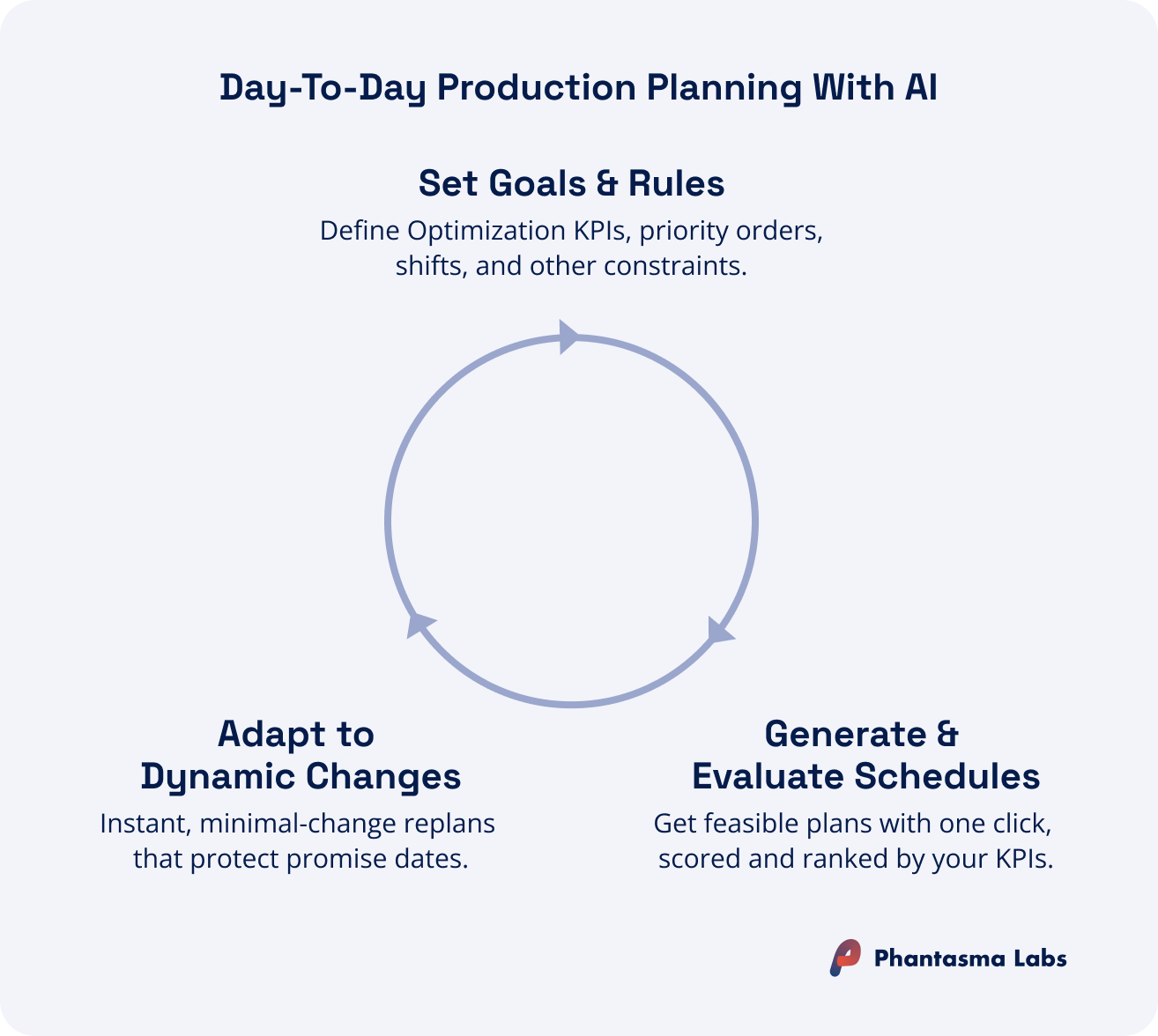 Cycle diagram of day-to-day production planning with AI, showing how production planning AI sets goals and rules, generates and evaluates schedules, then adapts to dynamic changes on the shop floor.