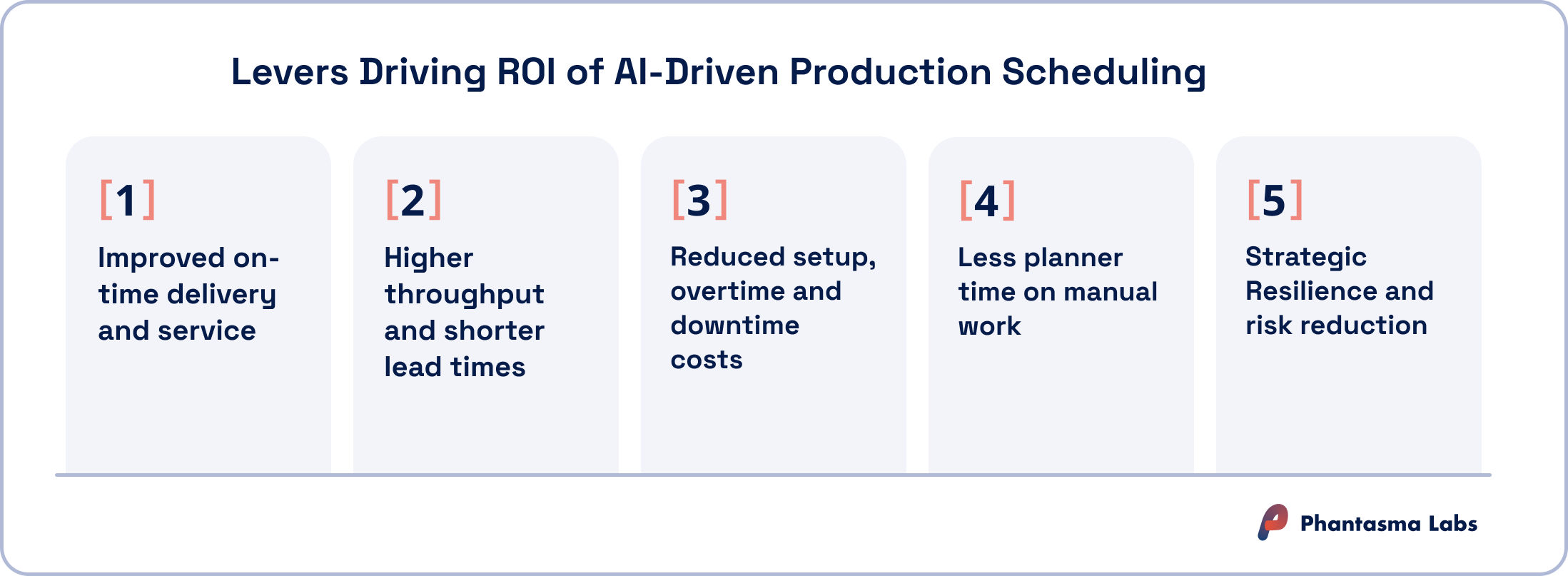 Infographic listing five levers driving ROI of AI-driven production scheduling and production planning AI: improved on-time delivery and service, higher throughput and shorter lead times, reduced setup, overtime and downtime costs, less manual planner work, and greater strategic resilience and risk reduction.
