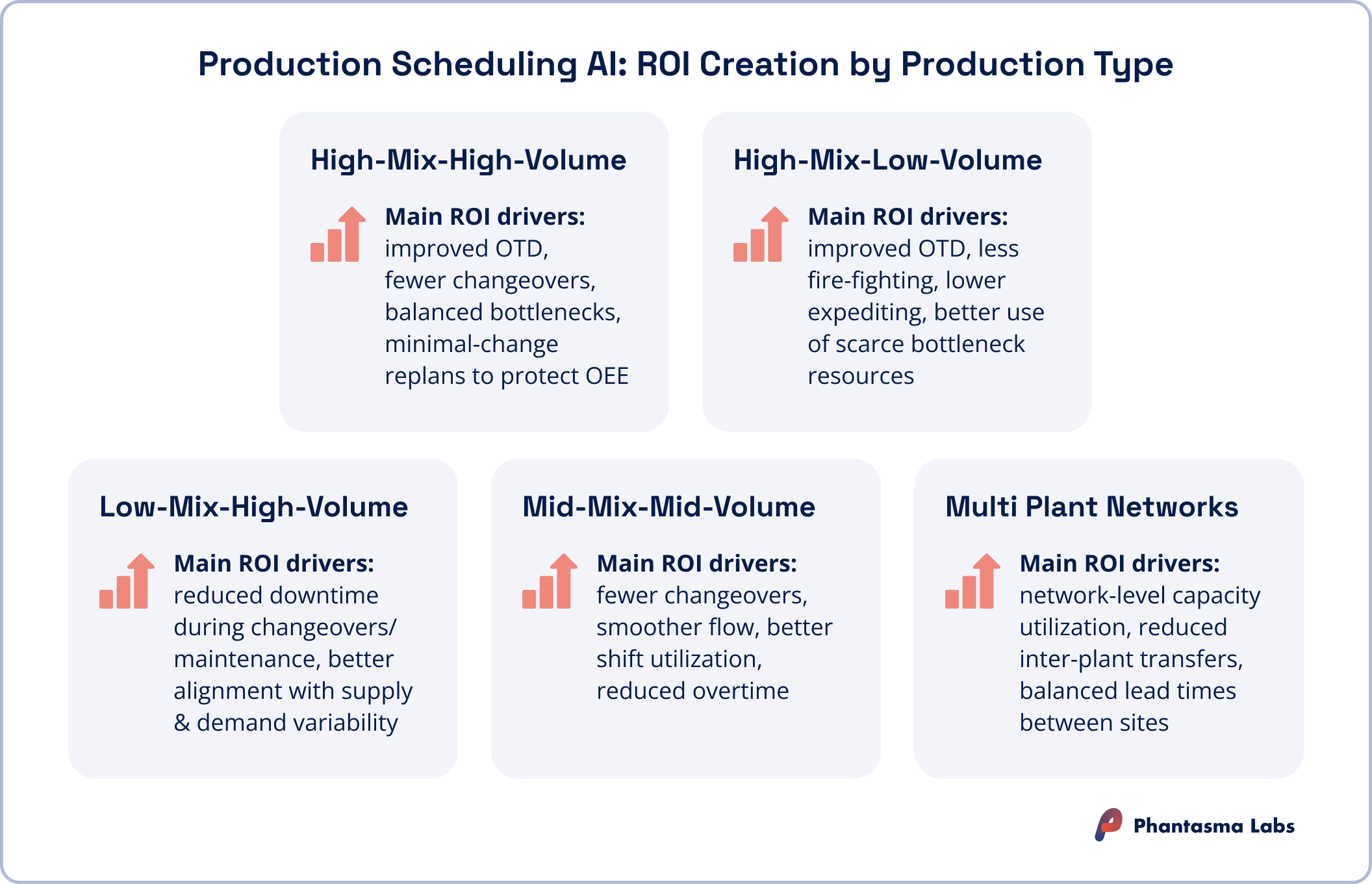 Infographic on production scheduling AI ROI by production type, showing how AI-driven production planning creates value in high-mix–high-volume, high-mix–low-volume, low-mix–high-volume, mid-mix–mid-volume and multi-plant networks through better OTD, fewer changeovers, smoother flow, reduced overtime and improved network capacity utilization.