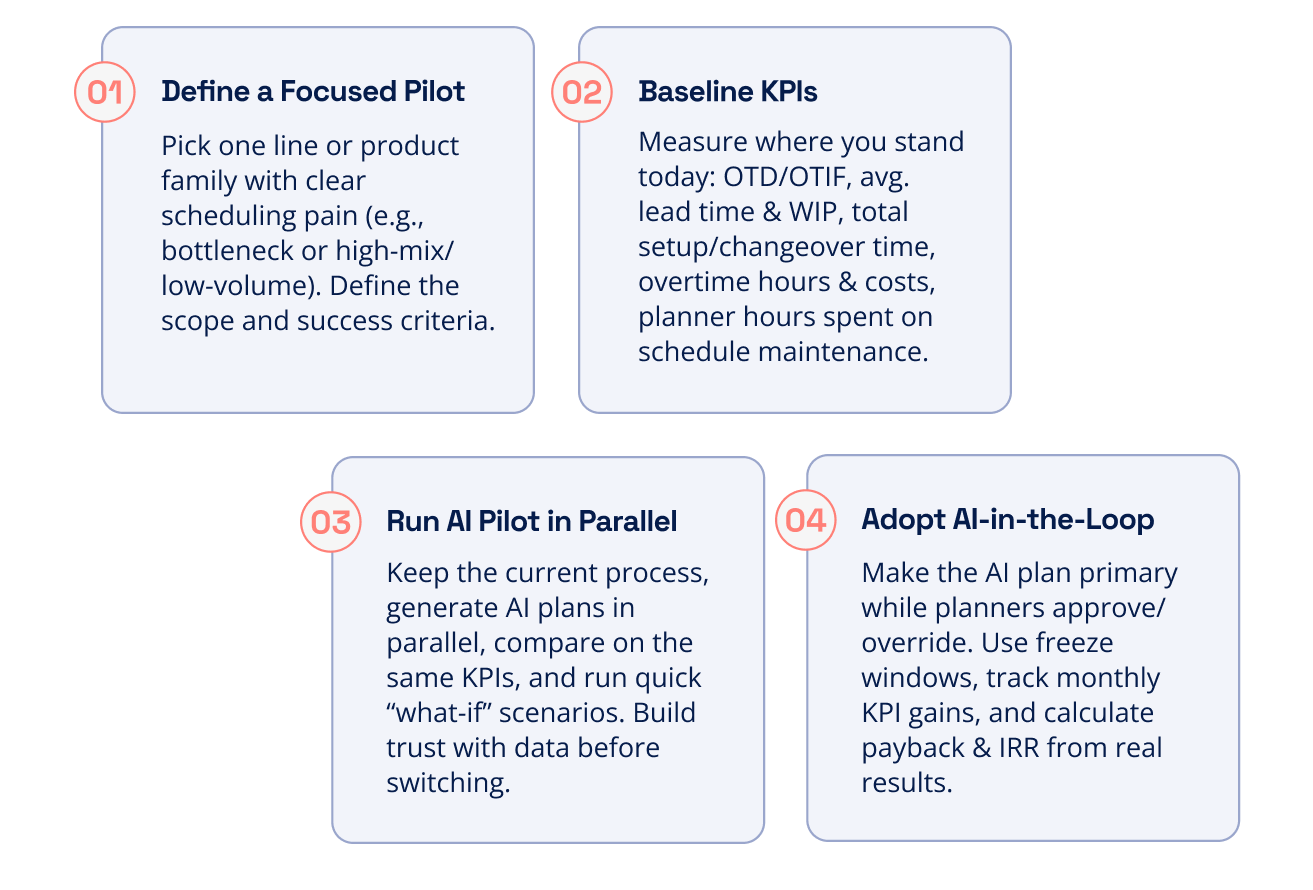 Four-step roadmap for implementing production scheduling AI in a factory: define a focused pilot, baseline planning KPIs, run the AI pilot in parallel with current scheduling and then adopt an AI-in-the-loop planning workflow.