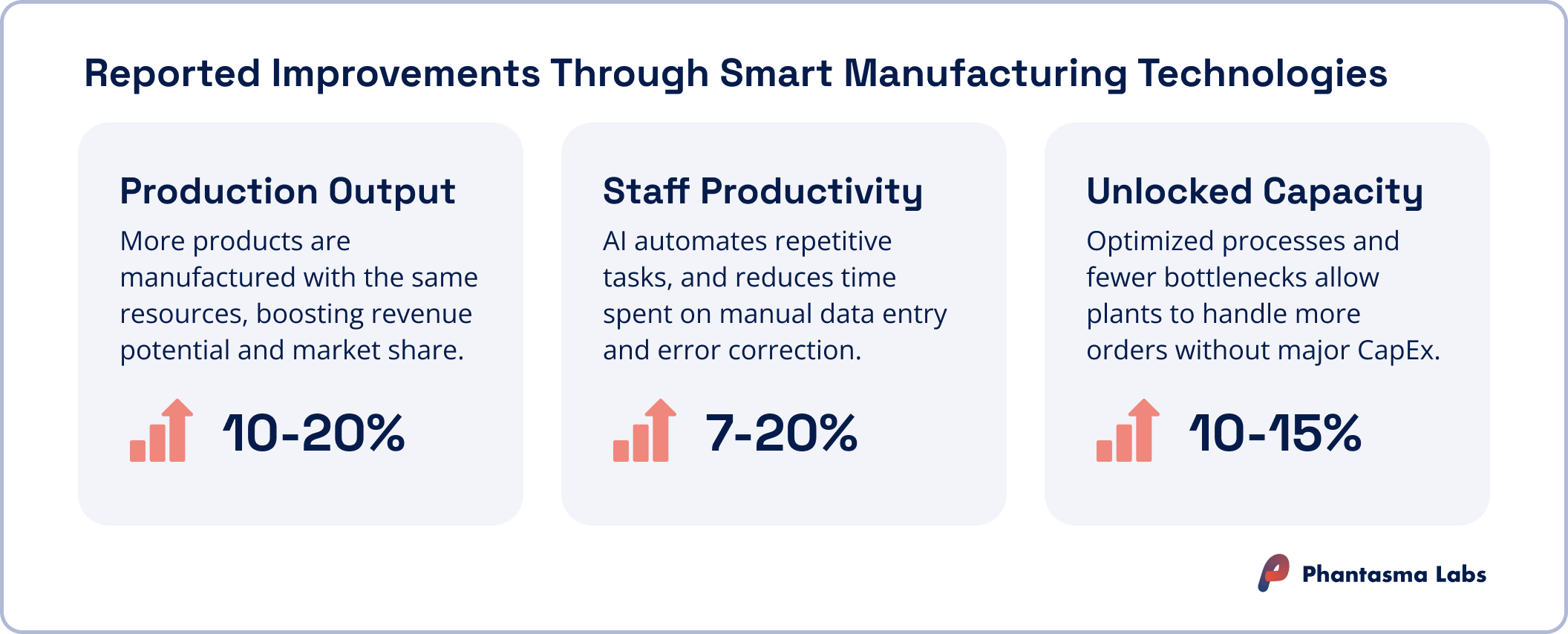 Infographic showing reported improvements from smart manufacturing technologies, highlighting 10–20% higher production output, 7–20% higher staff productivity, and 10–15% unlocked capacity through optimized processes and fewer bottlenecks.