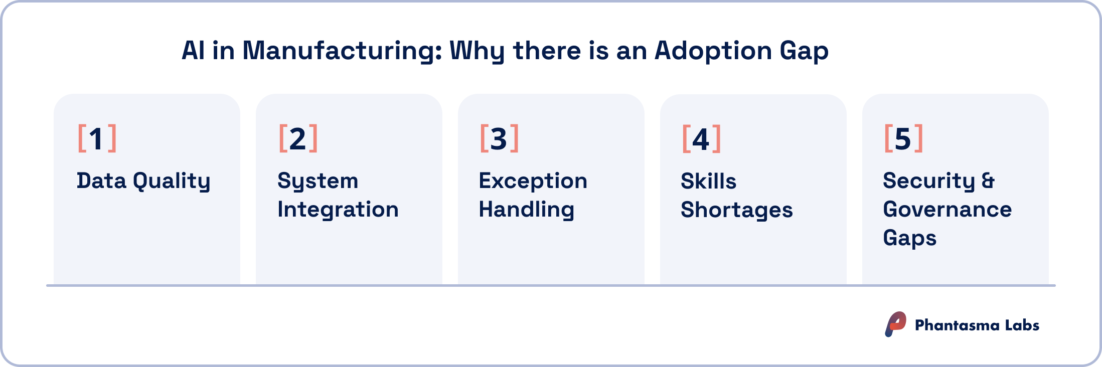 Infographic explaining the AI adoption gap in manufacturing, listing key barriers including data quality, system integration, exception handling, skills shortages, and security and governance gaps.