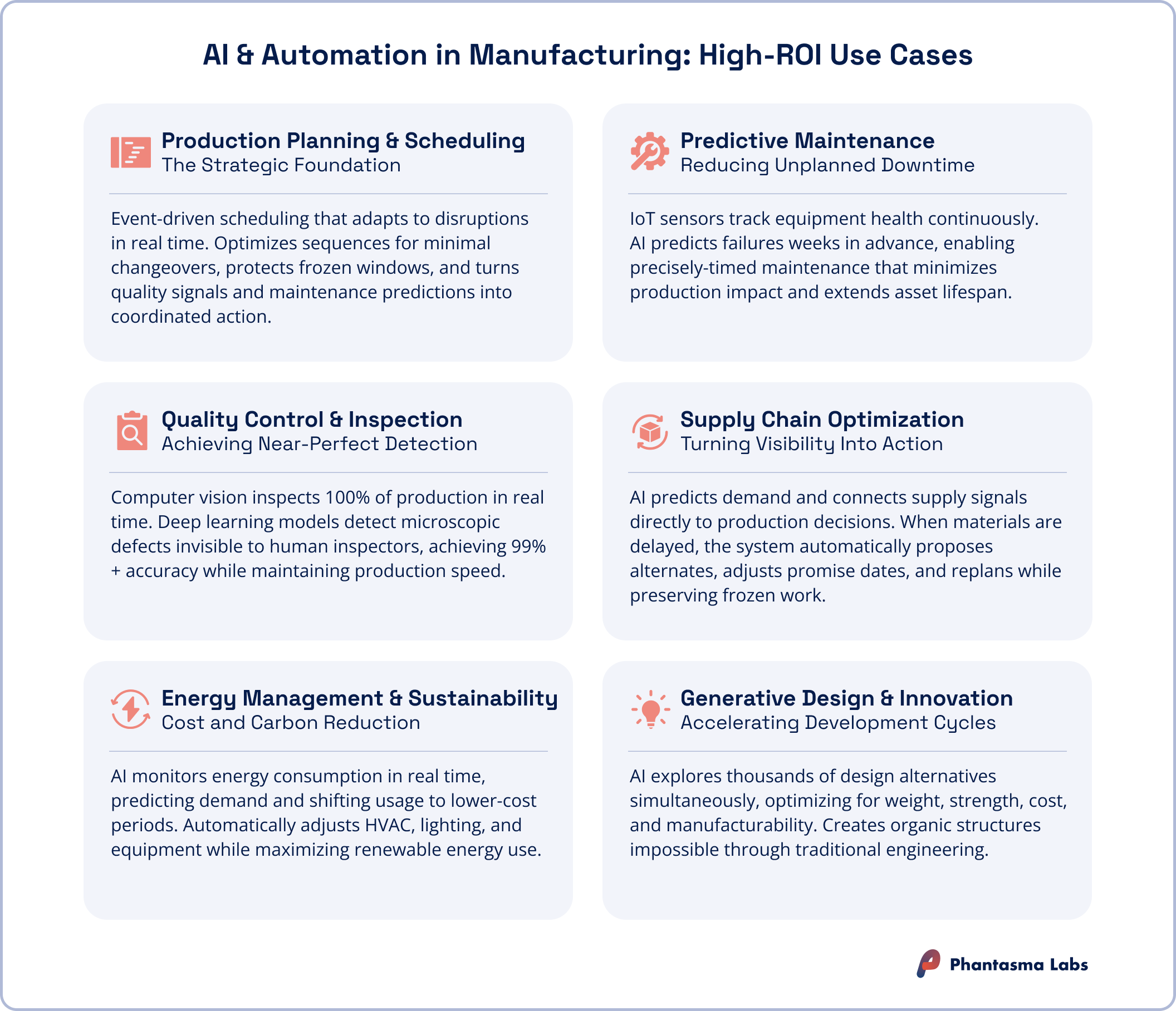 Infographic summarizing high-ROI AI and automation use cases in manufacturing, including production planning and scheduling, predictive maintenance, quality control and inspection, supply chain optimization, energy management and sustainability, and generative design and innovation.