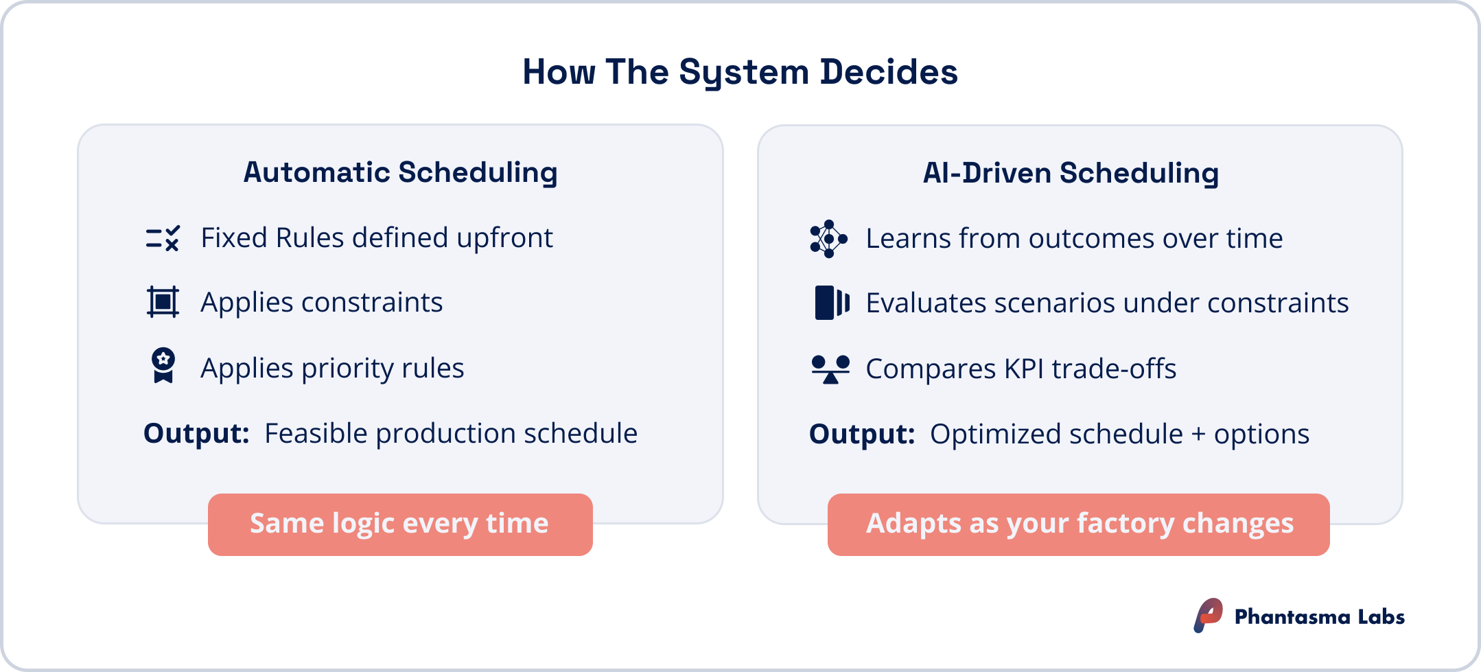 Infographic comparing automatic scheduling vs AI-driven scheduling in manufacturing: automatic scheduling uses fixed rules and outputs a feasible production schedule, while AI-driven scheduling learns from outcomes and outputs an optimized schedule with options – by Phantasma Labs