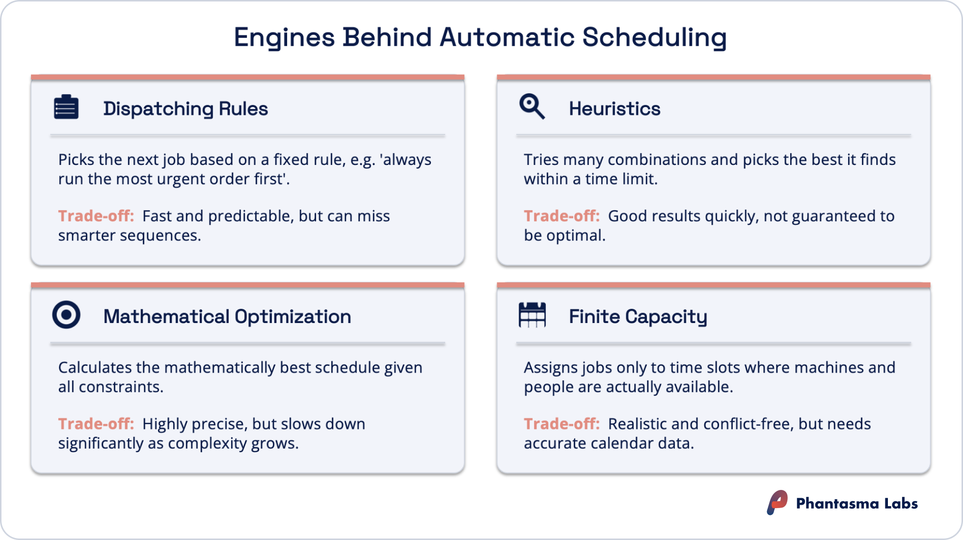 Infographic showing the four engines behind automatic scheduling: dispatching rules, heuristics, mathematical optimization, and finite capacity scheduling – each with a description and trade-off – by Phantasma Labs
