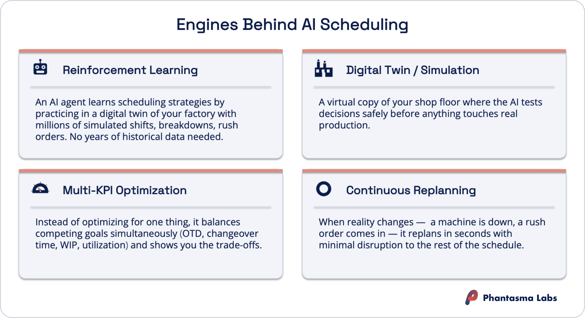 Infographic showing the four engines behind AI scheduling in manufacturing: reinforcement learning, digital twin simulation, multi-KPI optimization, and continuous replanning – by Phantasma Labs