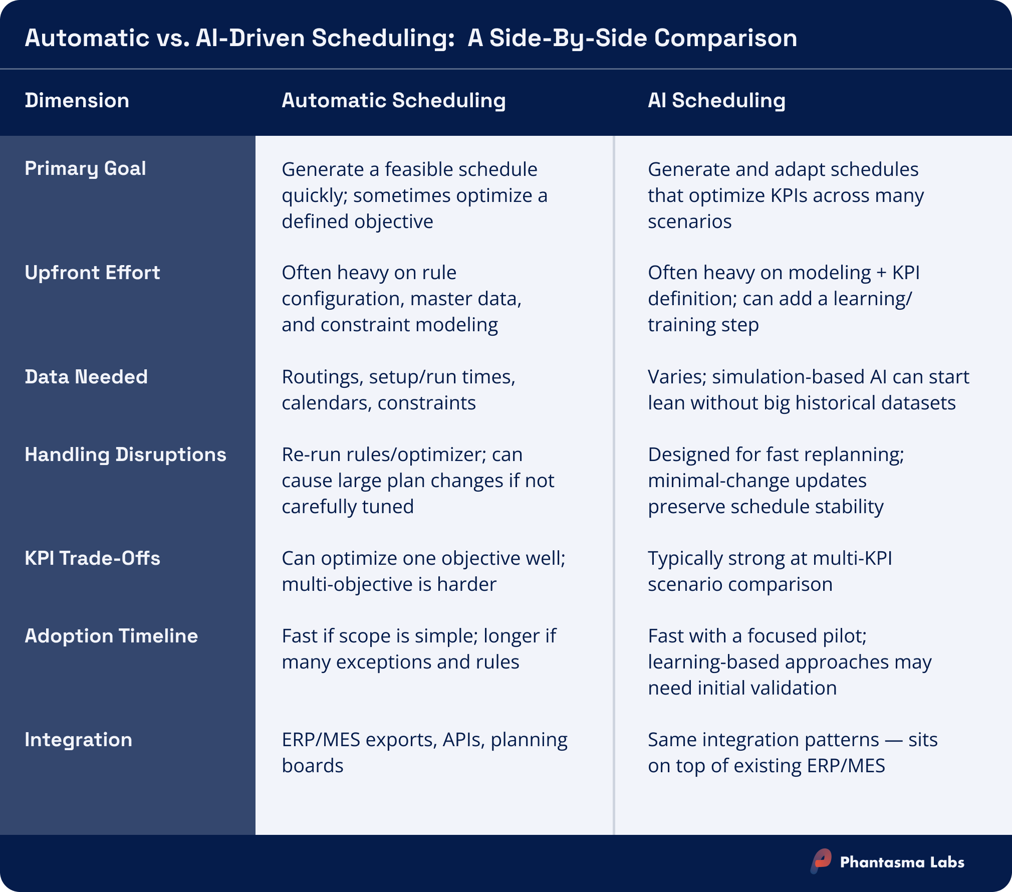 Comparison table of automatic scheduling vs AI-driven scheduling across seven dimensions: primary goal, upfront effort, data needed, handling disruptions, KPI trade-offs, adoption timeline, and integration – by Phantasma Labs