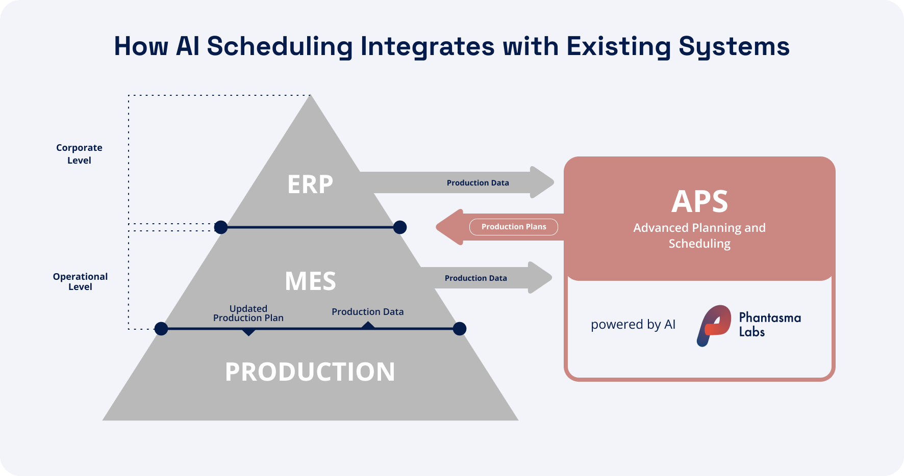 Diagram showing how an AI-powered Advanced Planning and Scheduling (APS) system integrates with ERP and MES layers in a manufacturing environment, exchanging production data and production plans across corporate and operational levels – by Phantasma Labs