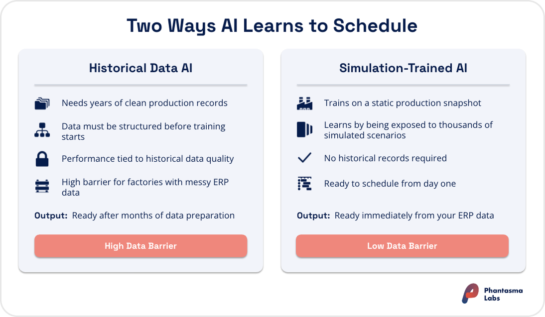 Comparison of two AI scheduling approaches: historical data AI requires years of clean production records before it can perform, while simulation-trained AI trains on a static ERP snapshot and is ready to schedule from day one with no historical data needed.