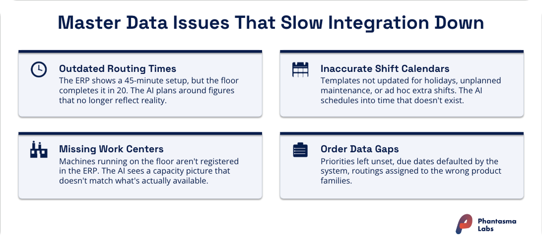 Four common ERP master data issues that slow AI scheduling integration: outdated routing times that don't reflect actual floor performance, missing work centers not registered in the ERP, inaccurate shift calendars with unrecorded exceptions, and order data gaps such as unset priorities and defaulted due dates.