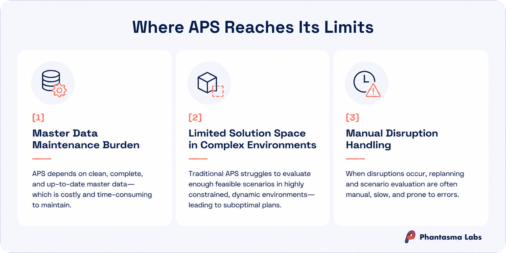 Three-panel infographic showing the three key limitations of APS software: master data maintenance burden, limited solution space in high-mix environments, and manual disruption handling when machine breakdowns or rush orders occur.