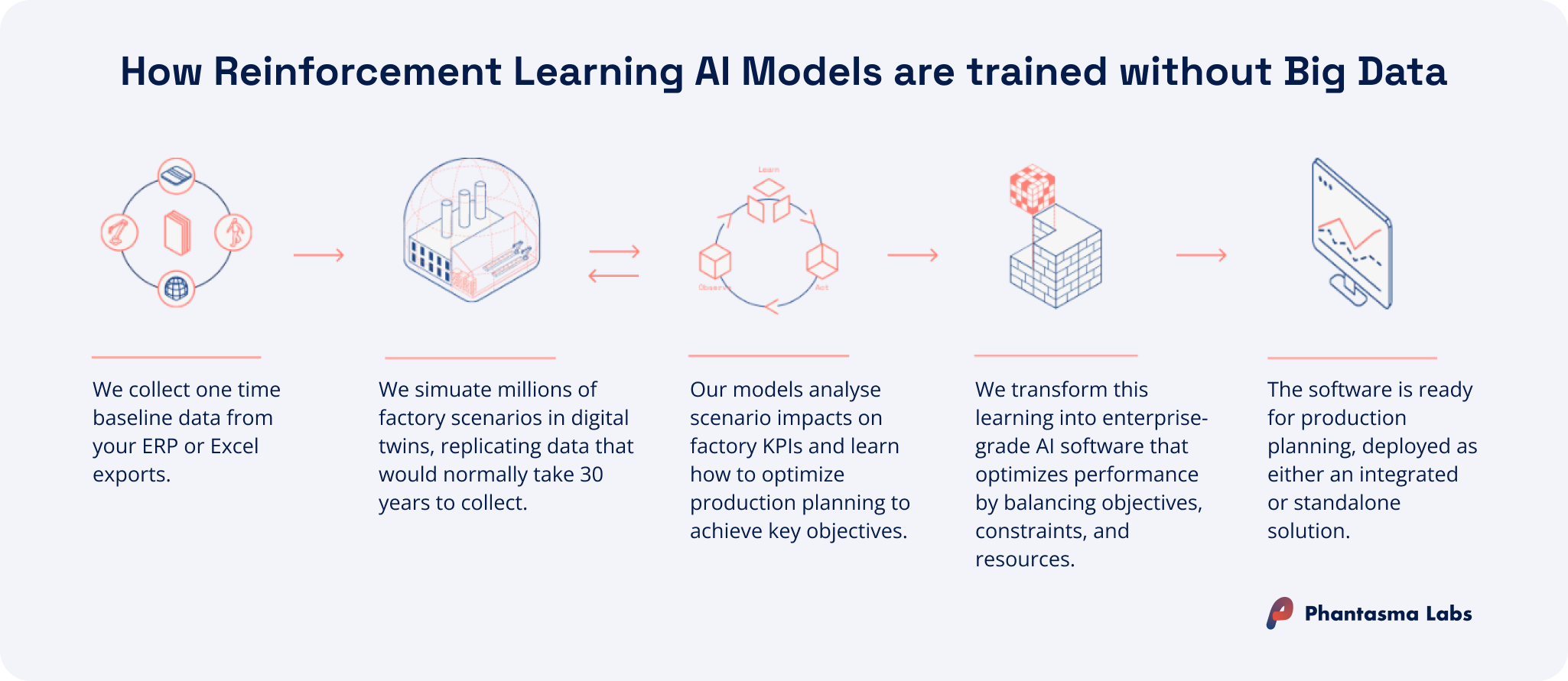 Process infographic explaining how reinforcement learning production scheduling AI is trained without big data, from collecting a one-time ERP or Excel baseline and simulating millions of factory scenarios, to learning optimal production plans and deploying enterprise-grade AI-driven scheduling.